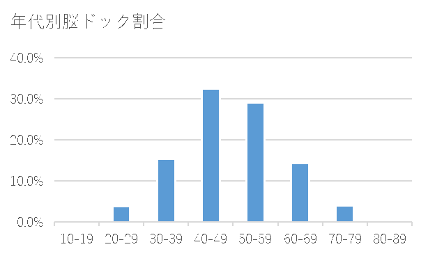 脳ドック受診者年代別割合