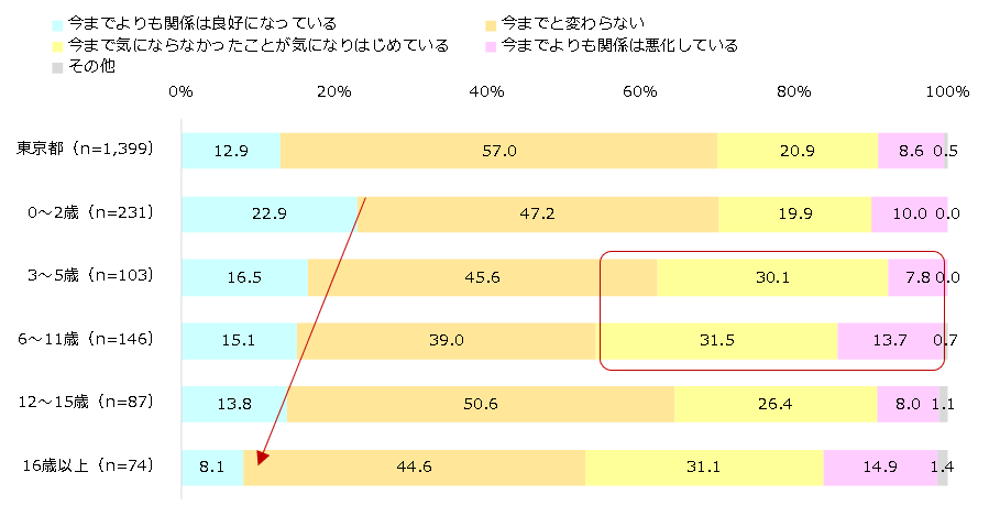 家族関係（年齢）