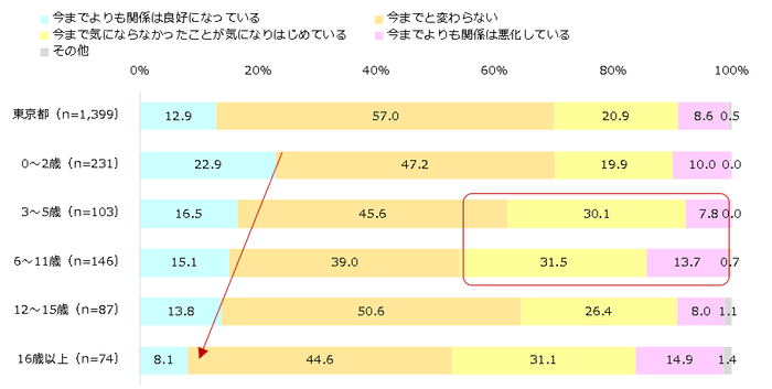 家族関係（年齢）