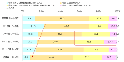家族関係(年齢)