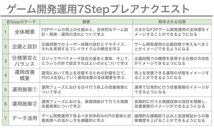 新卒者・非企画職に向けた教育プランのイメージ