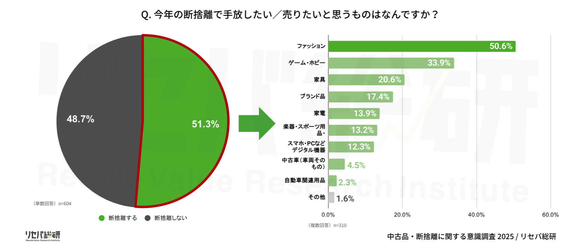 Q. 今年の断捨離で手放したい/売りたいと思うものはなんですか?