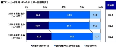デビットカードの認知