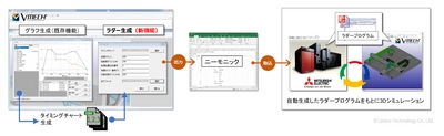 ラティス、生産ライン立ち上げ効率化に向け ラダー自動生成ソフトを開発　2月18日(火)提供開始