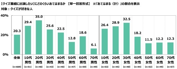 クイズ番組に出演したいか