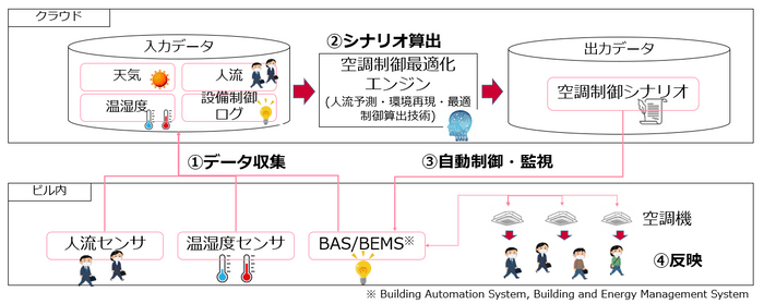 図　GXソリューション(イメージ)