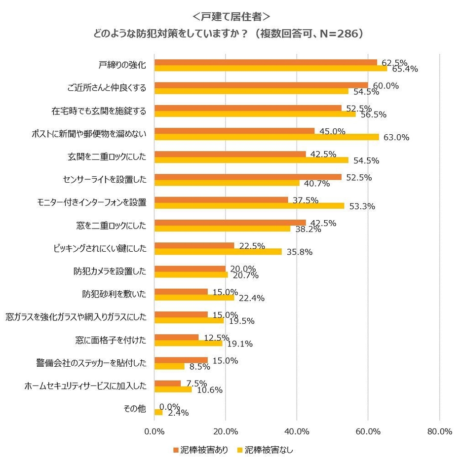 戸建ての防犯対策