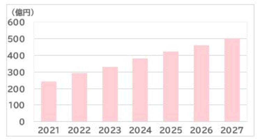 SVP注目市場分析 「スキルシェアサービス」を5月21日公開