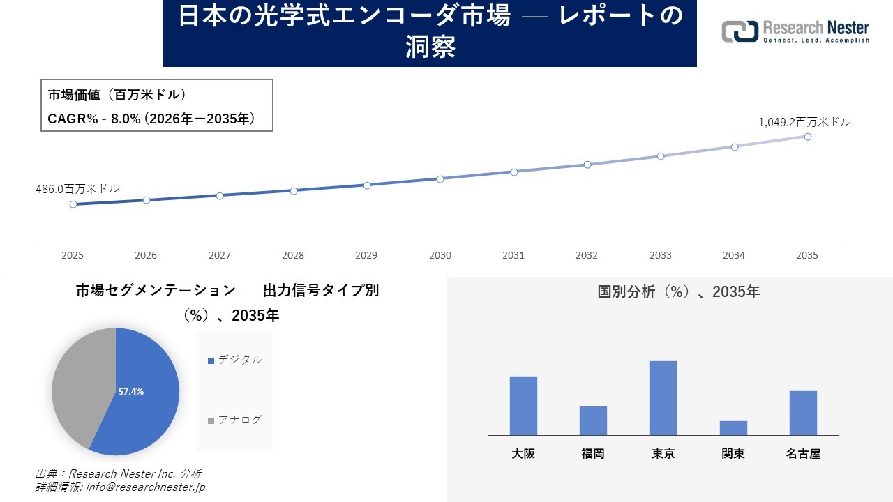 日本の光学式エンコーダ市場調査の発展、傾向、需要、成長分析および予測2026―2035年
