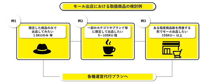 取扱商品の検討例