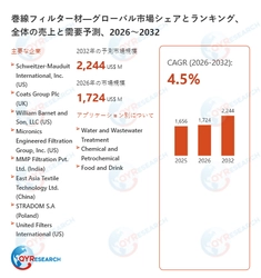 巻線フィルター材の世界市場規模、シェア、動向分析調査レポート2026-2032