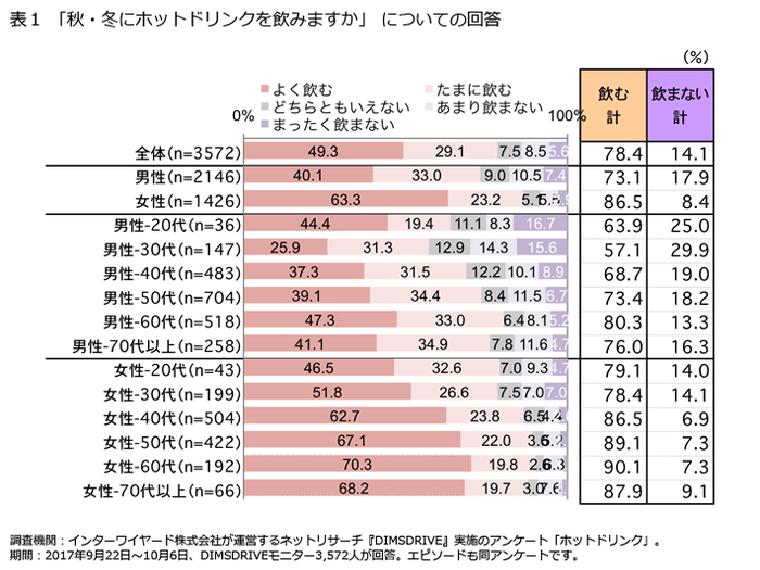 表1「秋・冬にホットドリンクを飲みますか」についての回答