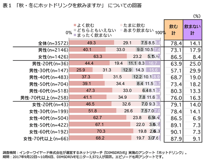 表1「秋・冬にホットドリンクを飲みますか」についての回答