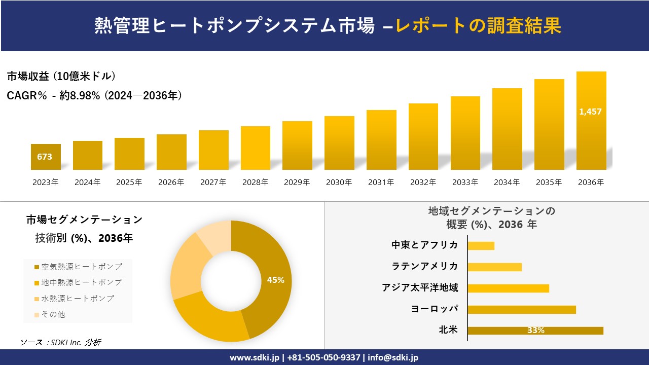 熱管理ヒートポンプシステム市場の発展、傾向、需要、成長分析および予測2024ー2036年
