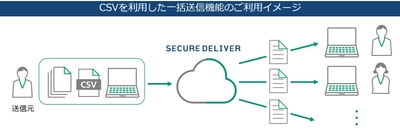 クラウド型ファイル送受信サービス 「SECURE DELIVER」をバージョンアップ　 「一括送信機能」を標準装備　 郵送業務のデジタル化による効率化をさらにサポート