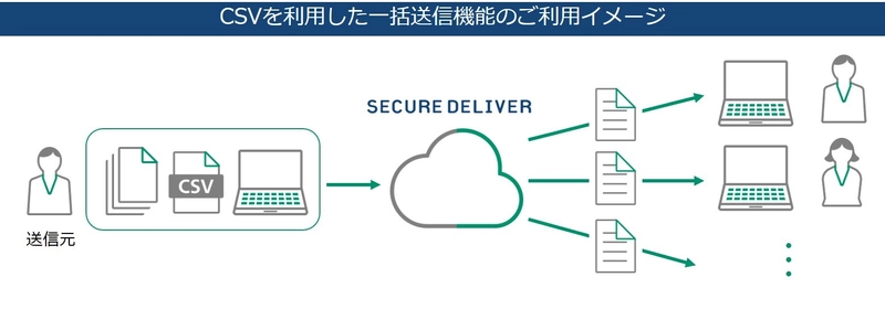 クラウド型ファイル送受信サービス 「SECURE DELIVER」をバージョンアップ　 「一括送信機能」を標準装備　 郵送業務のデジタル化による効率化をさらにサポート