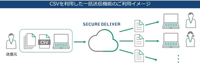 CSVを利用した一括送信機能のご利用イメージ