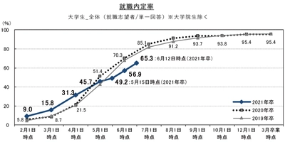 就職内定率は65.3%、6月1日時点から約２週間で+8.4ポイント。 就職・採用活動再開の動きが見られる