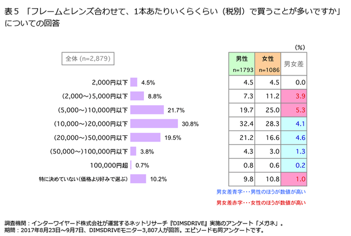 表5「フレームとレンズ合わせて、1本あたりいくらくらい(税別)で買うことが多いですか」についての回答