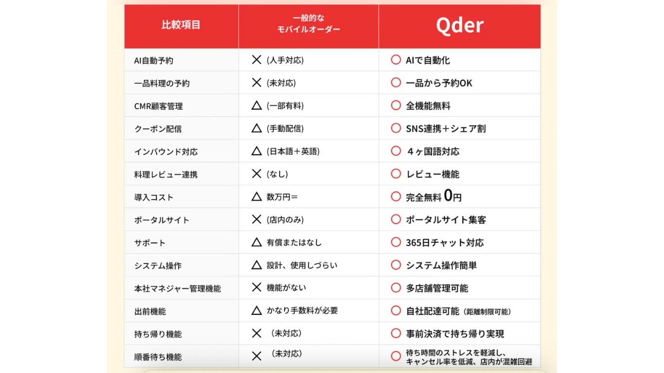 選んで利用できるQderの機能