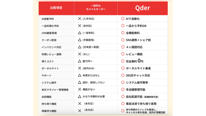 選んで利用できるQderの機能