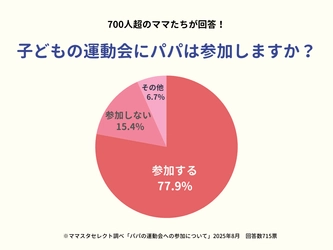 ママスタセレクトが調査「子どもの運動会にパパは参加するのか」最新の結果は？ 【ママスタアンケート】