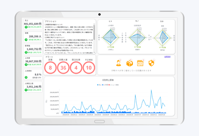 ガルフCSM「AIダッシュボード」画面