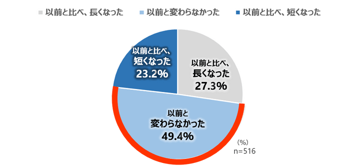 【メイクを変えた後のメイク落とし時間の変化】