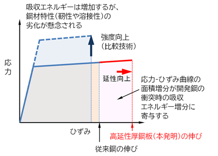 　図1　伸びの改善と衝突安全性の向上