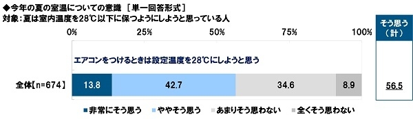 今年の夏の室温についての意識