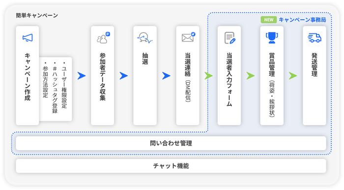 キャンペーン事務局機能