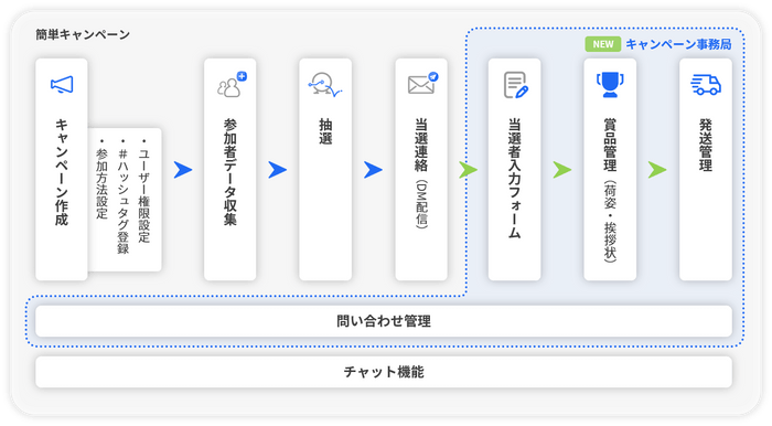 キャンペーン事務局機能