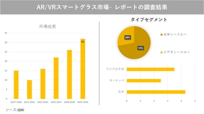 AR/VRスマートグラス市場の発展、動向、巨大な需要、成長分析および予測2023ー2035年