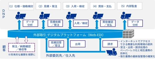 KPMGコンサルティング、 大日本印刷が進める 「業務委託先の協力会社への発注プロセスのデジタル化」を支援 ―ニューノーマル時代における働き方の変革推進を支援し、 業務効率化やコンプライアンス強化に寄与―