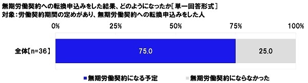 無期労働契約への転換申込みをした結果、どのようになったか