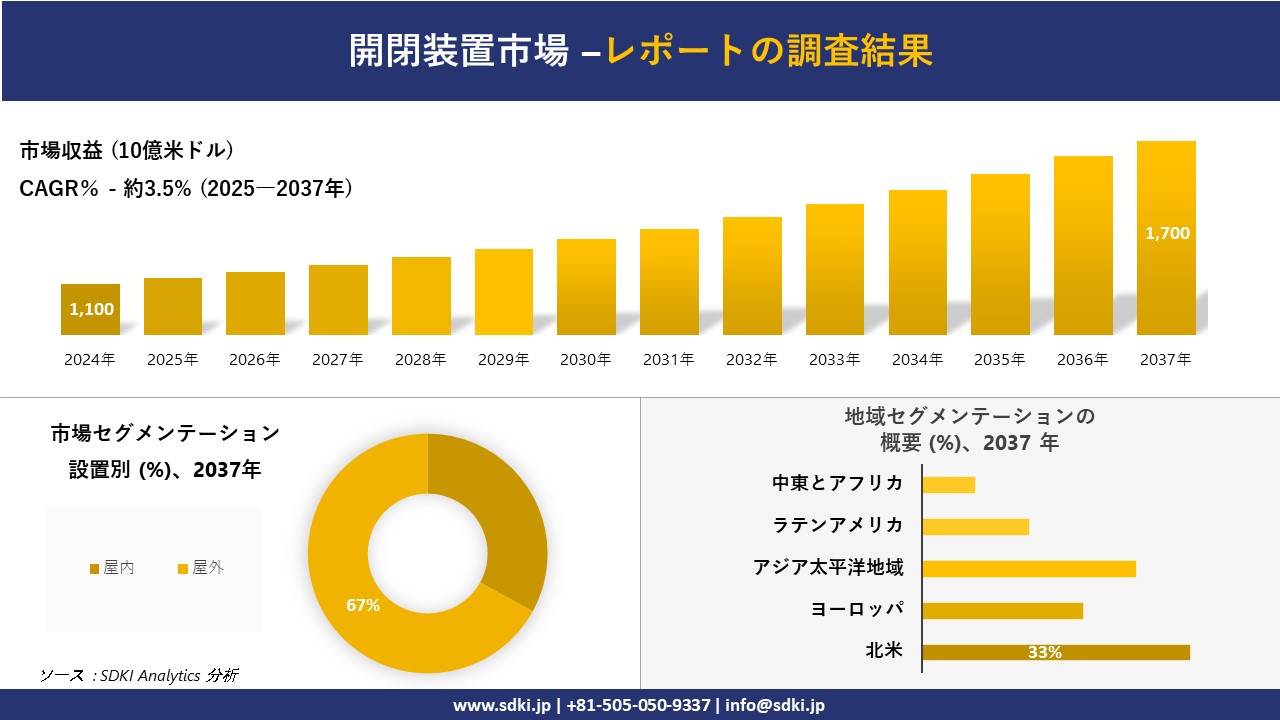 開閉装置市場の発展、傾向、需要、成長分析および予測2025－2037年