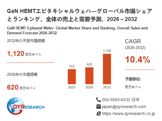 GaN HEMTエピタキシャルウェハ市場分析レポート：2026年620百万米ドル規模、成長率10.4%推移