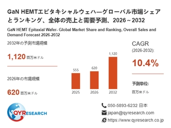 GaN HEMTエピタキシャルウェハ市場分析レポート：2026年620百万米ドル規模、成長率10.4%推移