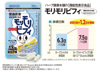 生きて腸まで届く「ビフィズス菌・BB-12」の働きで、 腸内環境＆便通を改善！“モリモリビフィ”新発売