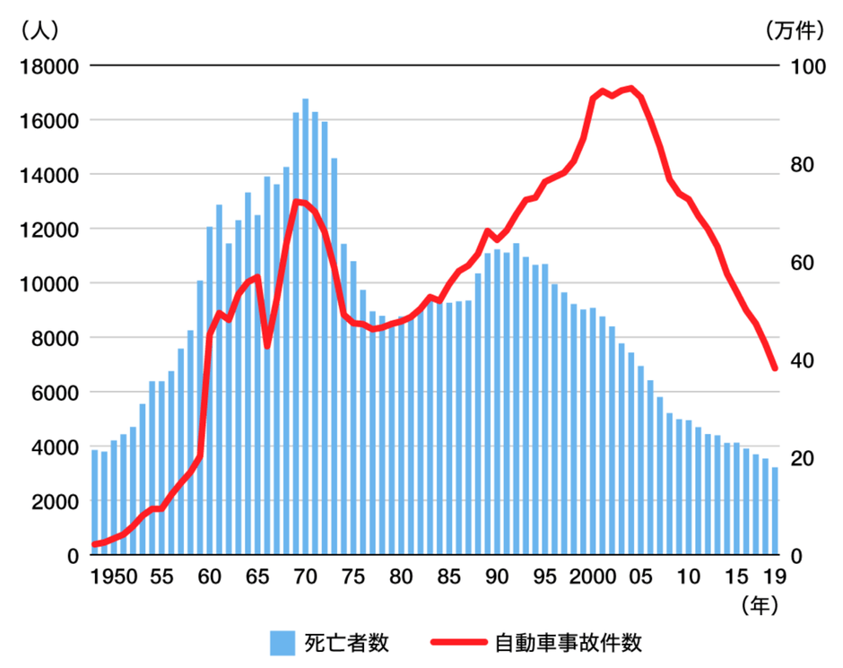 ▲出典:警視庁 「自動車事故発生件数と死亡者の推移」