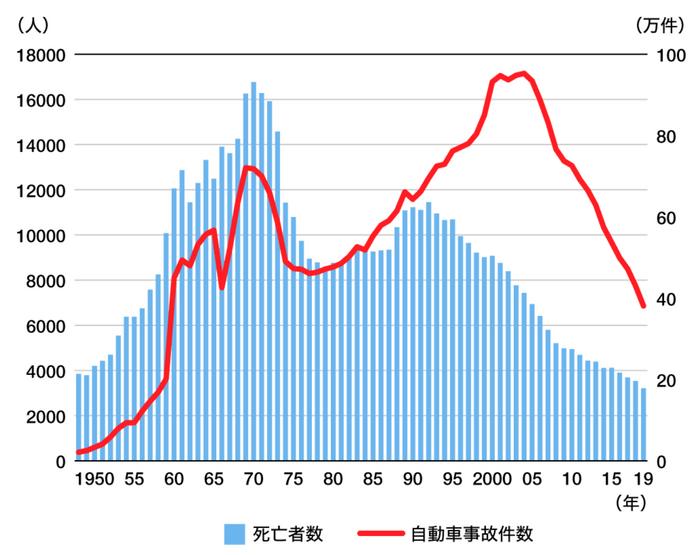 ▲出典：警視庁 「自動車事故発生件数と死亡者の推移」