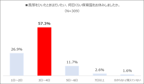 風邪をひいたときはだいたい何日保育園をお休みしましたか