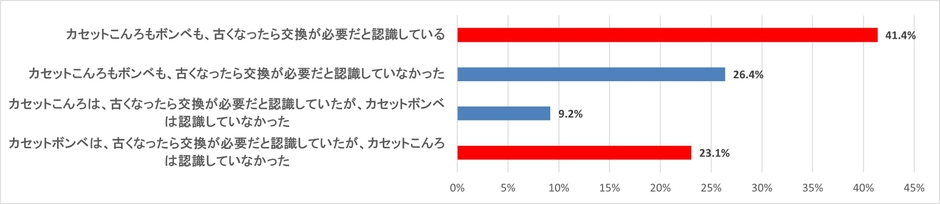 (質問)カセットこんろとボンベは、古くなったら交換の必要があることを認識していますか?