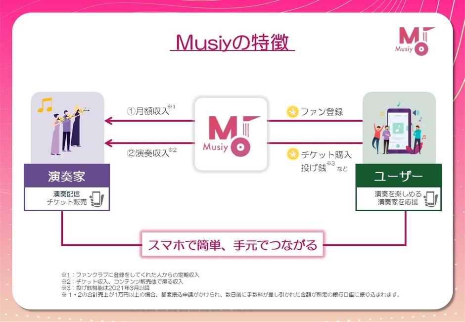 ユーザーはアプリ上で気に入った演奏家のライブ配信・チケット購入を完結できます。ライブ配信中のコメントもほぼリアルタイムで届くため、従来のコンサートより”想い”が直接演奏家に届き、ユーザーとの距離を縮めます。