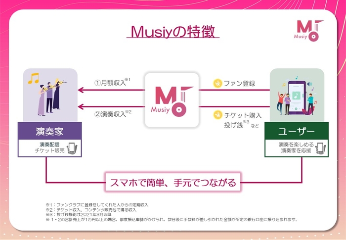 ユーザーはアプリ上で気に入った演奏家のライブ配信・チケット購入を完結できます。ライブ配信中のコメントもほぼリアルタイムで届くため、従来のコンサートより”想い”が直接演奏家に届き、ユーザーとの距離を縮めます。