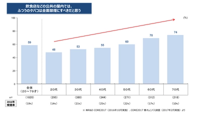 非喫煙者の「全面禁煙」賛成が7割 20代では賛否分かれる