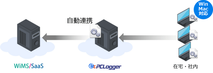 WiMSとez-PCLogger連携イメージ