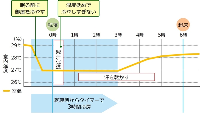 エアコンで解決タイマー活用