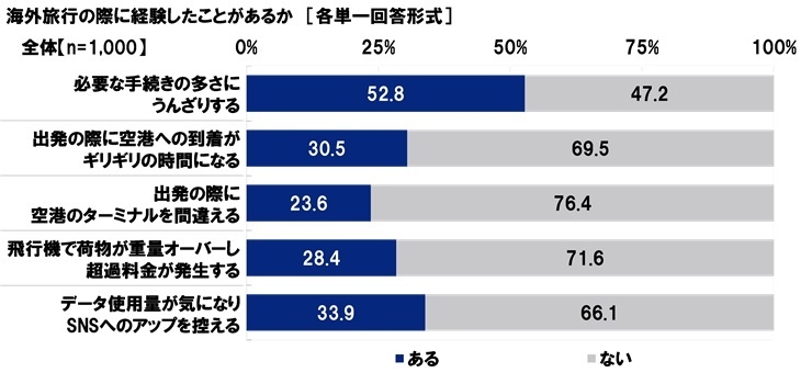 海外旅行の際の経験について