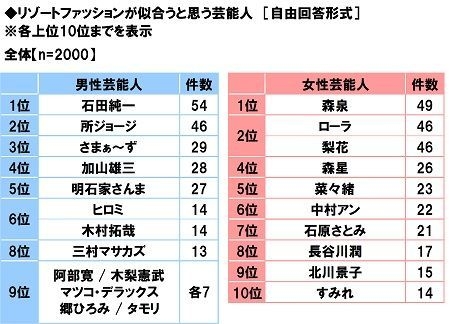 リゾートファッションが似合うと思う芸能人